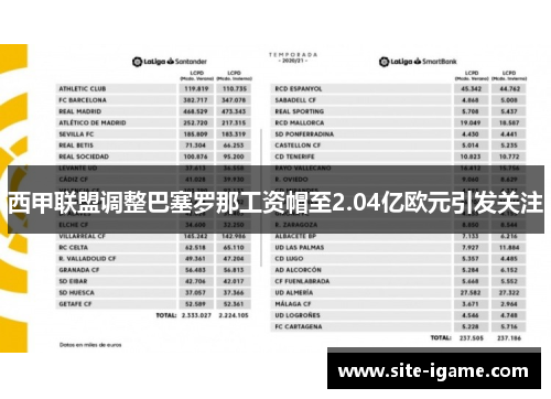 西甲联盟调整巴塞罗那工资帽至2.04亿欧元引发关注 西甲联盟调整巴塞罗那工资帽至2.04亿欧元引发关注